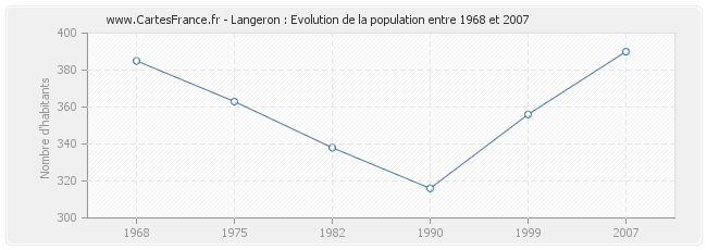Population Langeron