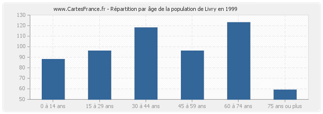 Répartition par âge de la population de Livry en 1999