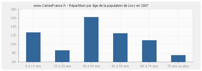 Répartition par âge de la population de Livry en 2007