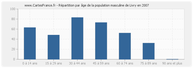 Répartition par âge de la population masculine de Livry en 2007