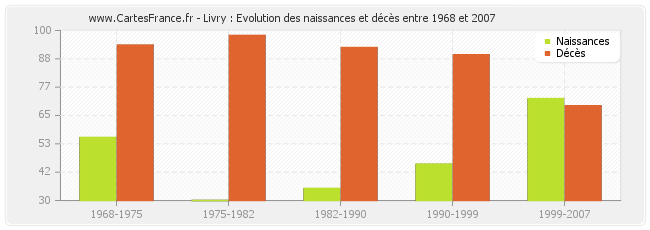 Livry : Evolution des naissances et décès entre 1968 et 2007