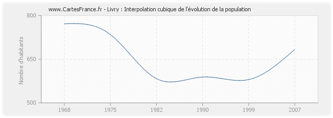 Livry : Interpolation cubique de l'évolution de la population