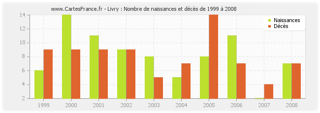 Livry : Nombre de naissances et décès de 1999 à 2008