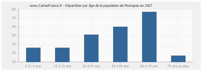 Répartition par âge de la population de Montapas en 2007