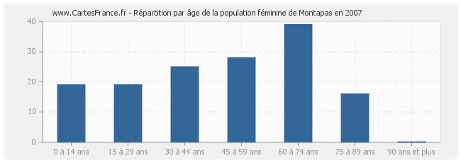 Répartition par âge de la population féminine de Montapas en 2007