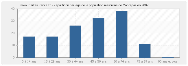 Répartition par âge de la population masculine de Montapas en 2007