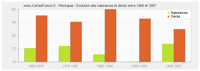 Montapas : Evolution des naissances et décès entre 1968 et 2007