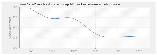 Montapas : Interpolation cubique de l'évolution de la population