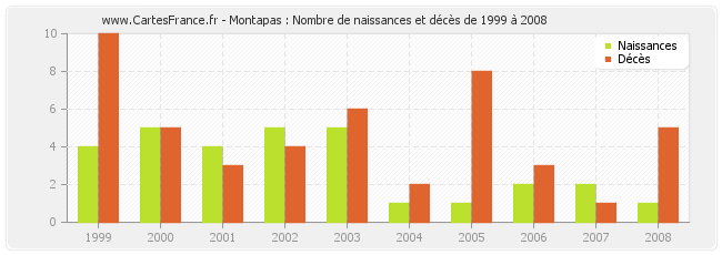 Montapas : Nombre de naissances et décès de 1999 à 2008