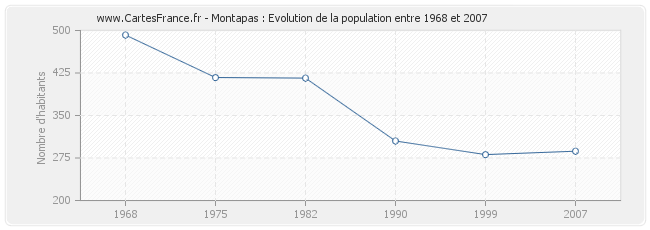 Population Montapas