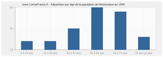 Répartition par âge de la population de Montenoison en 1999