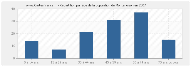 Répartition par âge de la population de Montenoison en 2007