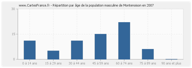 Répartition par âge de la population masculine de Montenoison en 2007