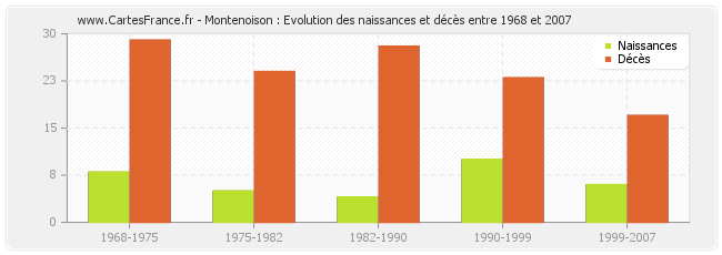Montenoison : Evolution des naissances et décès entre 1968 et 2007