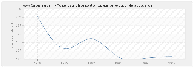 Montenoison : Interpolation cubique de l'évolution de la population