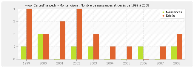 Montenoison : Nombre de naissances et décès de 1999 à 2008