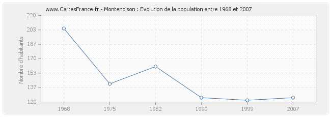 Population Montenoison
