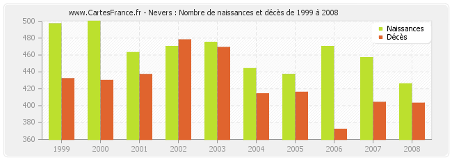 Nevers : Nombre de naissances et décès de 1999 à 2008