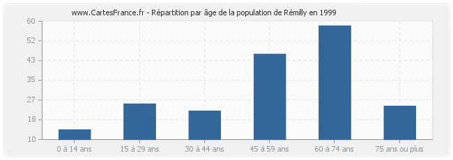 Répartition par âge de la population de Rémilly en 1999