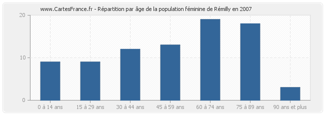 Répartition par âge de la population féminine de Rémilly en 2007