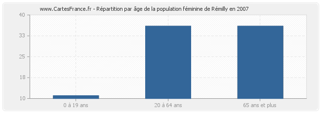 Répartition par âge de la population féminine de Rémilly en 2007