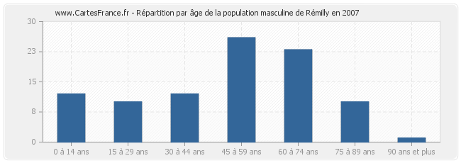 Répartition par âge de la population masculine de Rémilly en 2007