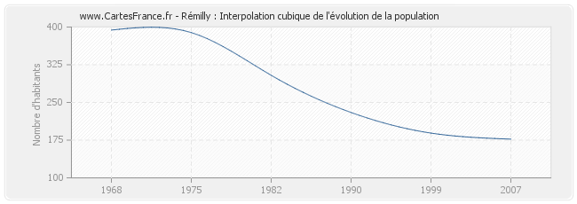 Rémilly : Interpolation cubique de l'évolution de la population