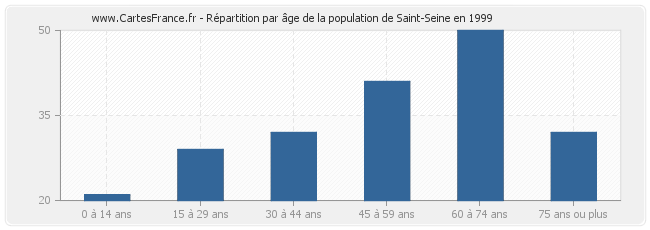 Répartition par âge de la population de Saint-Seine en 1999