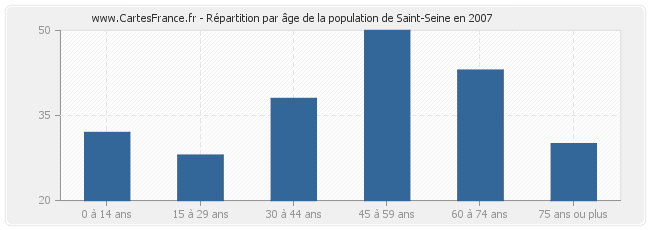 Répartition par âge de la population de Saint-Seine en 2007