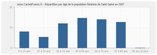 Répartition par âge de la population féminine de Saint-Seine en 2007