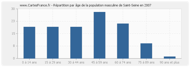 Répartition par âge de la population masculine de Saint-Seine en 2007