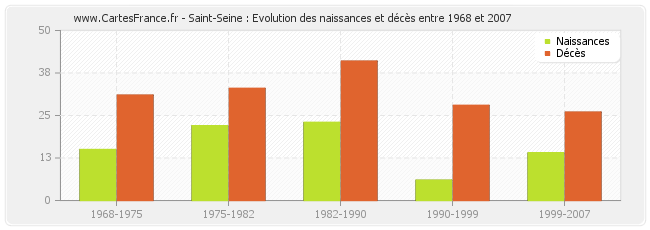 Saint-Seine : Evolution des naissances et décès entre 1968 et 2007
