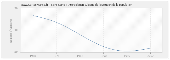 Saint-Seine : Interpolation cubique de l'évolution de la population