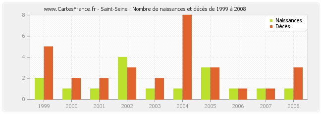 Saint-Seine : Nombre de naissances et décès de 1999 à 2008