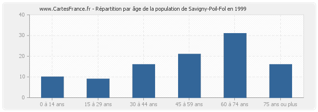 Répartition par âge de la population de Savigny-Poil-Fol en 1999