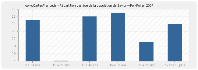 Répartition par âge de la population de Savigny-Poil-Fol en 2007