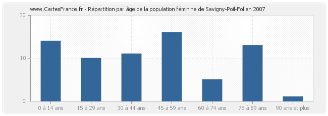 Répartition par âge de la population féminine de Savigny-Poil-Fol en 2007