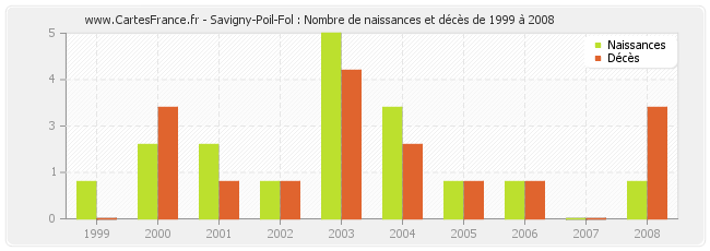 Savigny-Poil-Fol : Nombre de naissances et décès de 1999 à 2008