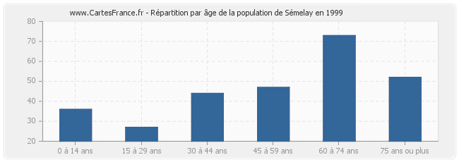 Répartition par âge de la population de Sémelay en 1999