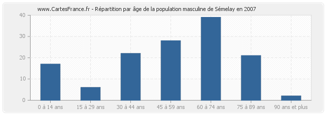 Répartition par âge de la population masculine de Sémelay en 2007