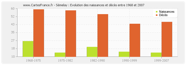 Sémelay : Evolution des naissances et décès entre 1968 et 2007