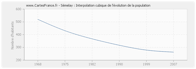 Sémelay : Interpolation cubique de l'évolution de la population