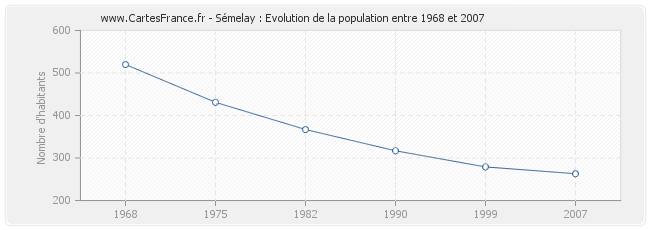 Population Sémelay