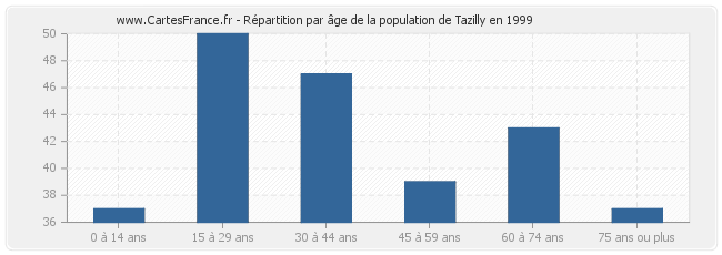 Répartition par âge de la population de Tazilly en 1999