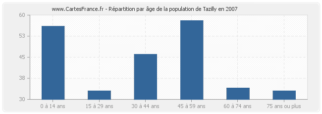 Répartition par âge de la population de Tazilly en 2007