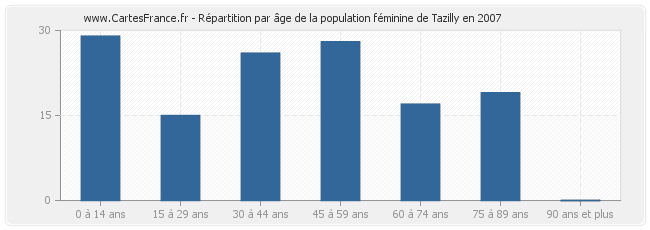 Répartition par âge de la population féminine de Tazilly en 2007