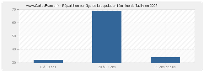 Répartition par âge de la population féminine de Tazilly en 2007