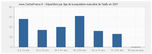 Répartition par âge de la population masculine de Tazilly en 2007