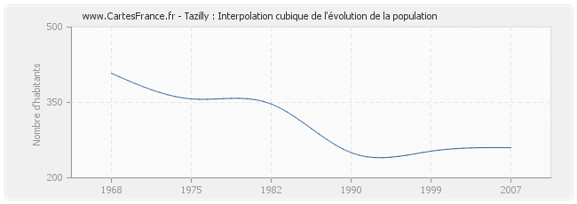 Tazilly : Interpolation cubique de l'évolution de la population