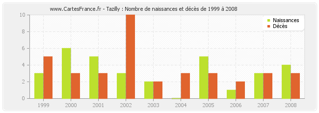 Tazilly : Nombre de naissances et décès de 1999 à 2008